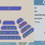 Hubo sorpresas en la votación de Baigorri. Conoce los legisladores que votaron a favor y en contra.