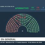 Al Gobierno le sobraron los votos para aprobar la Reforma Laboral que en una semana podría convertirse en la quita de derechos más importante de la historia de la democracia