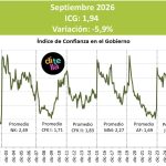 La confianza en el Gobierno Nacional cayó 5,9% en septiembre y volvió a uno de sus niveles más bajos